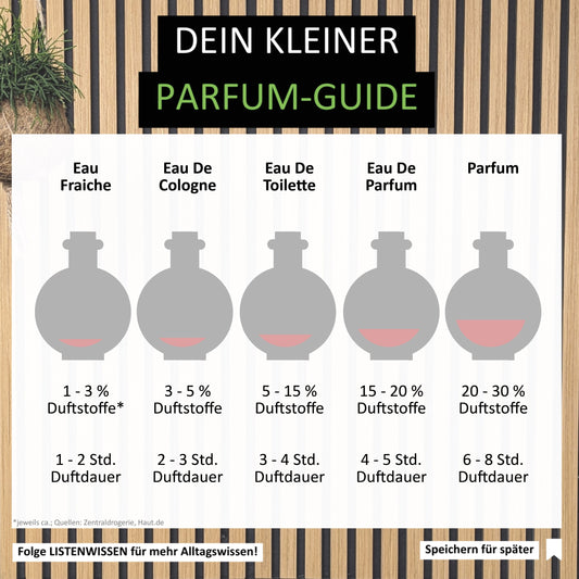 Parfum vs. Eau de Toilette & Co. – Die Unterschiede im Überblick!
